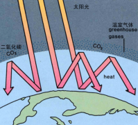 <b>天气变化：地球的警钟取我们的步履</b>
